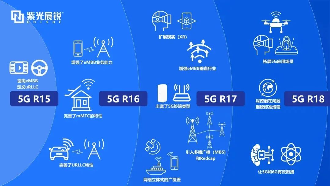 企业动态｜5G-A首个版本标准R18冻结，和记娱乐官网展锐发挥核芯力量